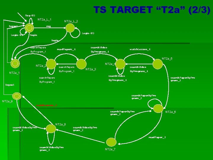 TS TARGET “T 2 a” (2/3) Reg-KO NT 2 a_L_1 logout Login-KO NT 2