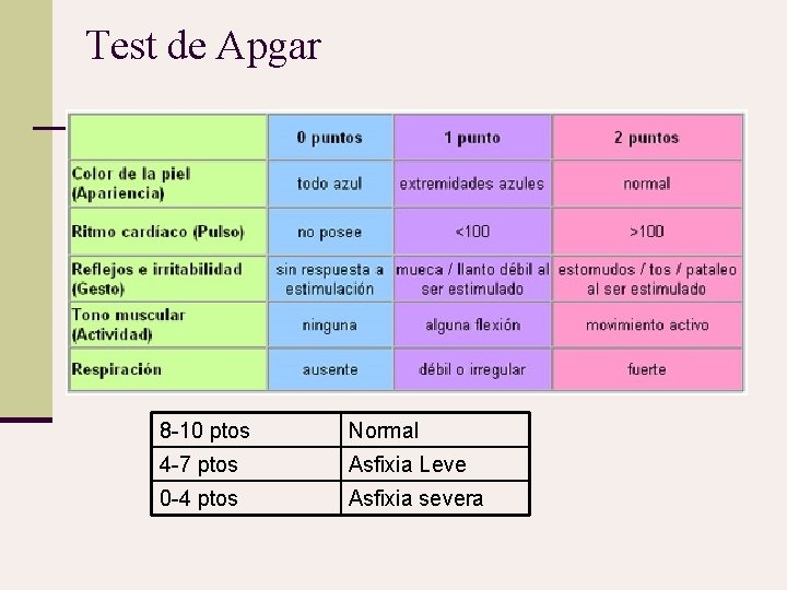 Test de Apgar n Test de Apgar 8 -10 ptos Normal 4 -7 ptos