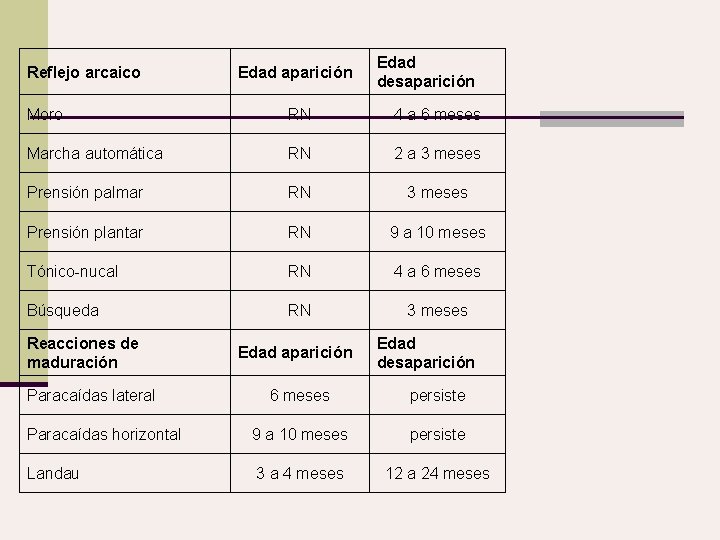 Reflejo arcaico Edad aparición Edad desaparición Moro RN 4 a 6 meses Marcha automática