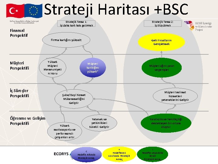 Strateji Haritası +BSC Stratejik Tema 1: İşi daha karlı hale getirmek Finansal Perspektif Müşteri