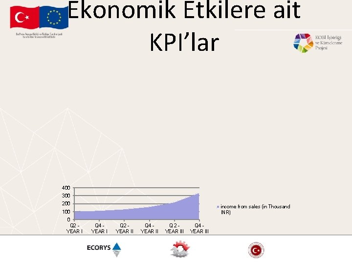 Ekonomik Etkilere ait KPI’lar 400 300 200 income from sales (in Thousand INR) 100