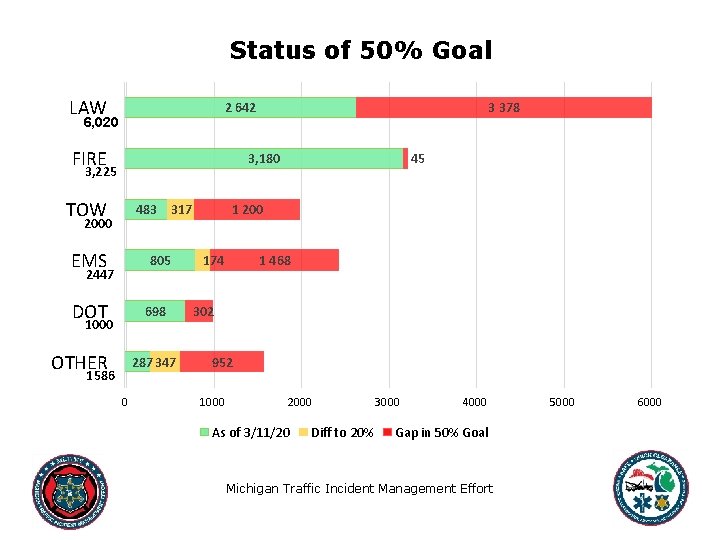 Status of 50% Goal LAW 2 642 6, 020 FIRE 3 378 3, 180