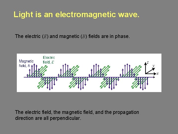 Light is an electromagnetic wave. The electric (E) and magnetic (B) fields are in