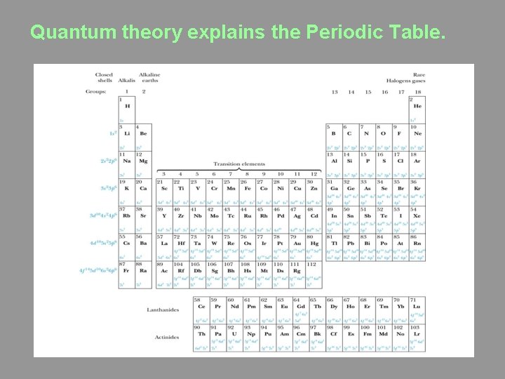 Quantum theory explains the Periodic Table. 