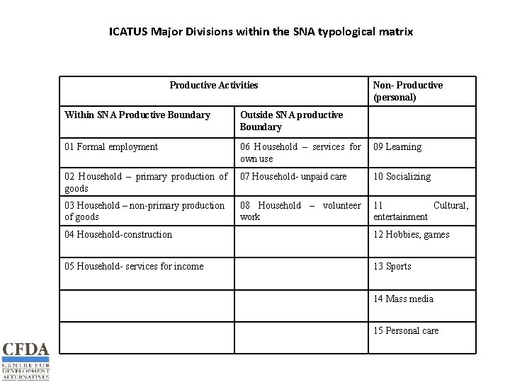ICATUS Major Divisions within the SNA typological matrix Productive Activities Non- Productive (personal) Within