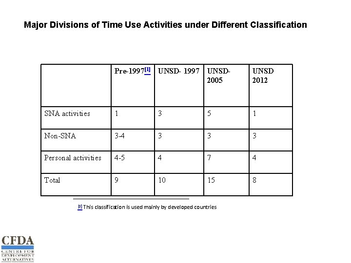 Major Divisions of Time Use Activities under Different Classification Pre-1997[1] UNSD- 1997 UNSD 2005