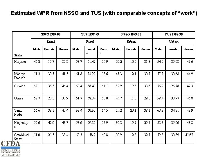 Estimated WPR from NSSO and TUS (with comparable concepts of “work”) NSSO 1999 -00