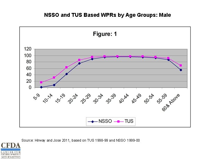 NSSO and TUS Based WPRs by Age Groups: Male Source: Hirway and Jose 2011,