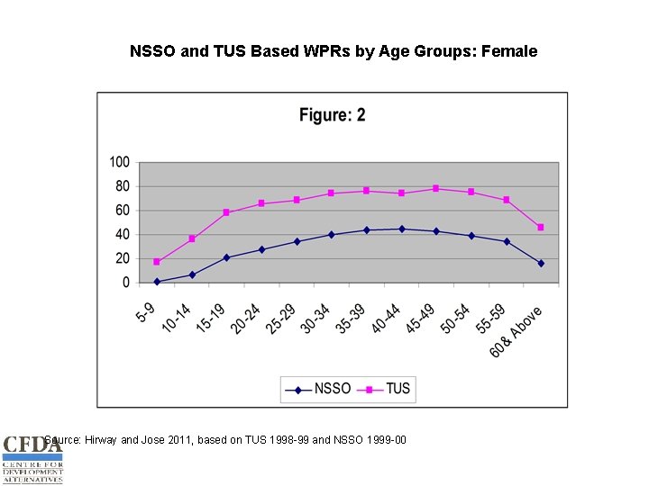 NSSO and TUS Based WPRs by Age Groups: Female Source: Hirway and Jose 2011,