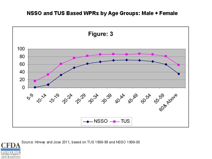 NSSO and TUS Based WPRs by Age Groups: Male + Female Source: Hirway and