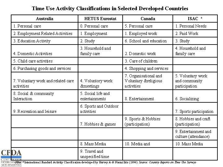 Time Use Activity Classifications in Selected Developed Countries Australia HETUS Eurostat Canada ISAC *