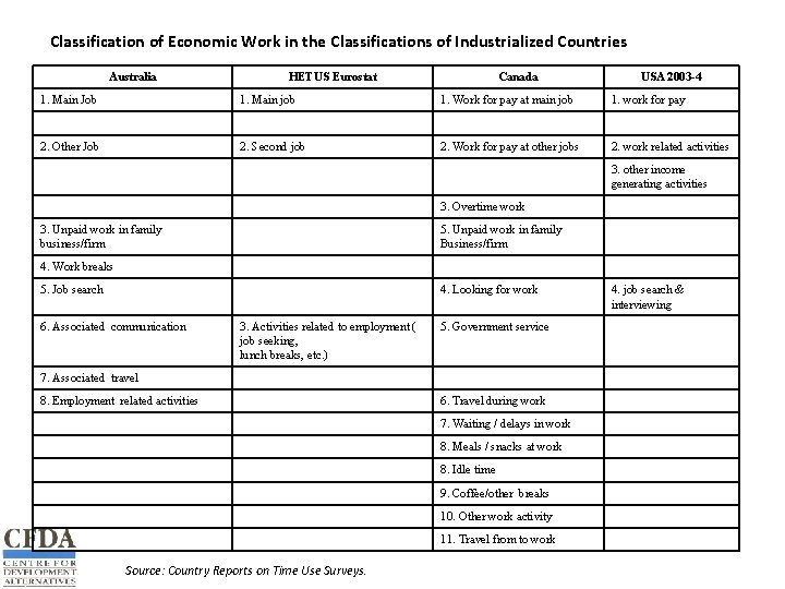 Classification of Economic Work in the Classifications of Industrialized Countries Australia HETUS Eurostat Canada