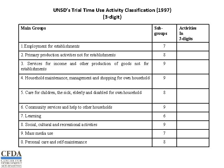 UNSD’s Trial Time Use Activity Classification (1997) (3 -digit) Main Groups Subgroups 1. Employment