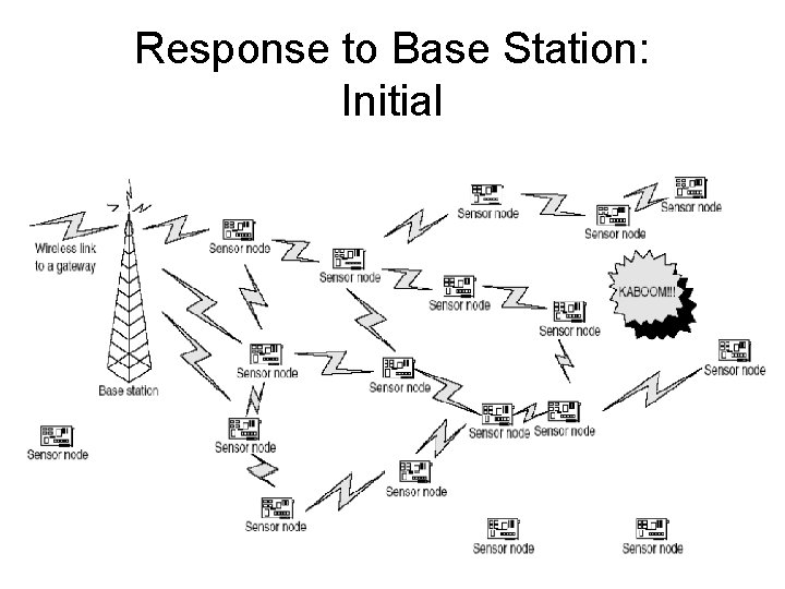 Response to Base Station: Initial 