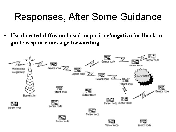 Responses, After Some Guidance • Use directed diffusion based on positive/negative feedback to guide