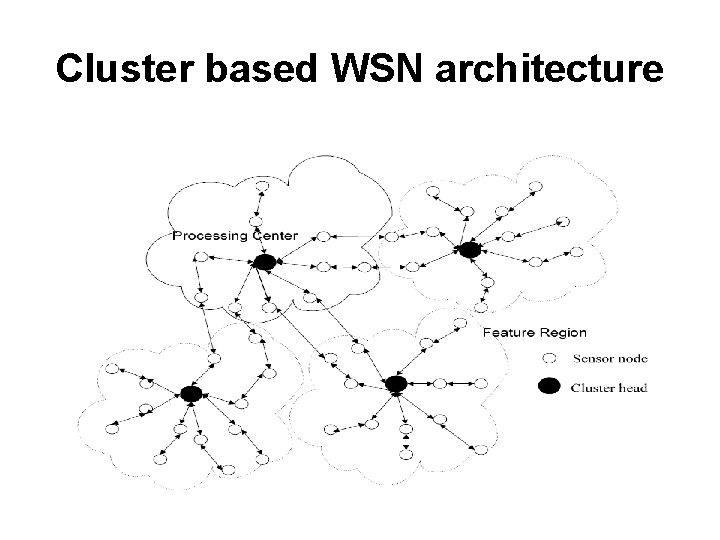 Cluster based WSN architecture 