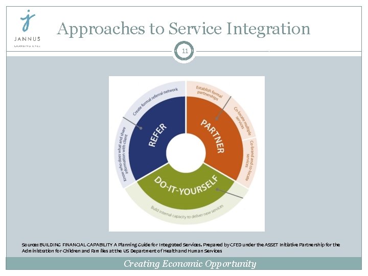 Approaches to Service Integration 11 Source: BUILDING FINANCIAL CAPABILITY A Planning Guide for Integrated