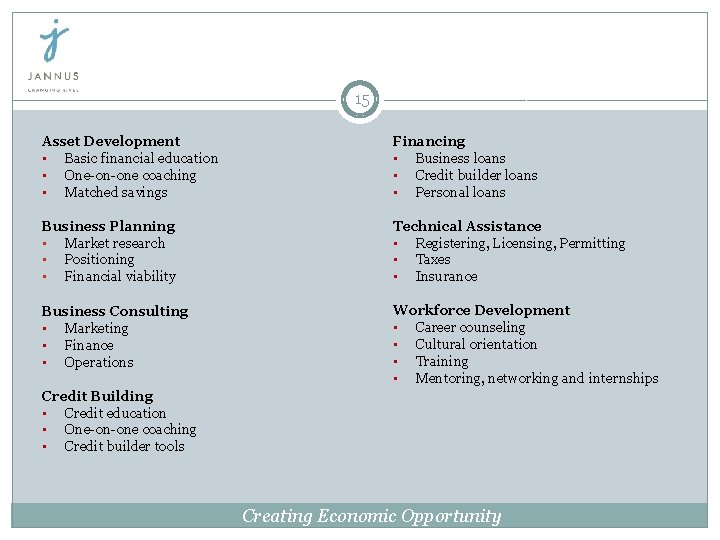 15 Asset Development • Basic financial education • One-on-one coaching • Matched savings Financing 15 Asset Development • Basic financial education • One-on-one coaching • Matched savings Financing