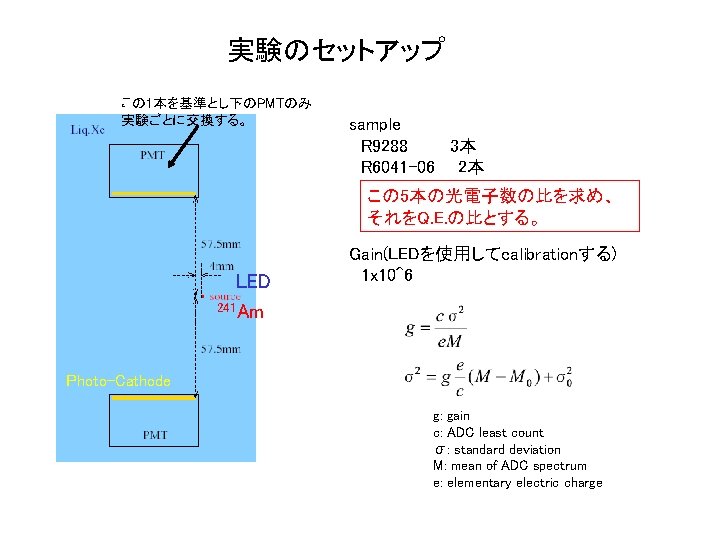 実験のセットアップ この 1本を基準とし下のPMTのみ 実験ごとに交換する。 sample R 9288 3本 R 6041 -06 2本 この 5本の光電子数の比を求め、