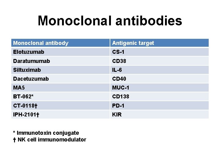 Monoclonal antibodies Monoclonal antibody Antigenic target Elotuzumab CS-1 Daratumumab CD 38 Siltuximab IL-6 Dacetuzumab