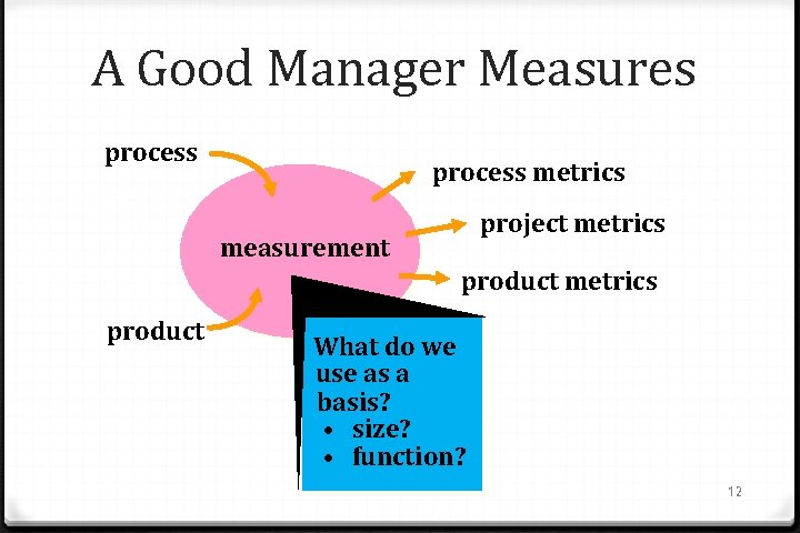 A Good Manager Measures process metrics project metrics measurement product metrics product What do