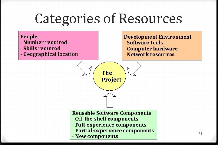 Categories of Resources People - Number required - Skills required - Geographical location Development