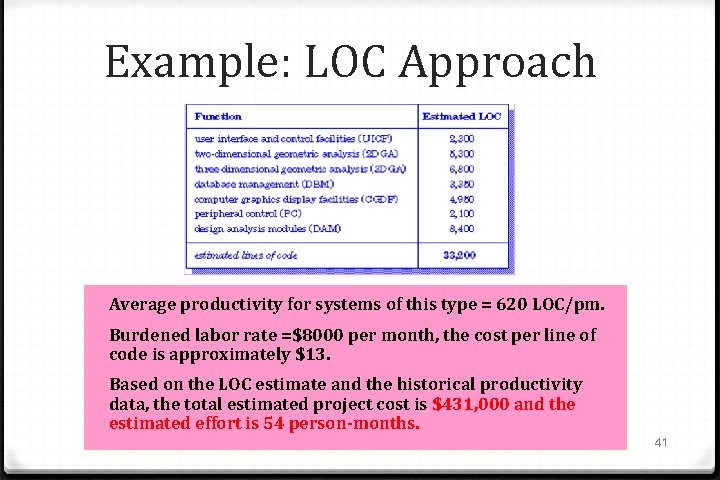 Example: LOC Approach Average productivity for systems of this type = 620 LOC/pm. Burdened