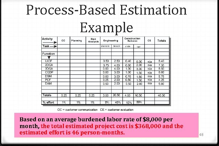 Process-Based Estimation Example Based on an average burdened labor rate of $8, 000 per