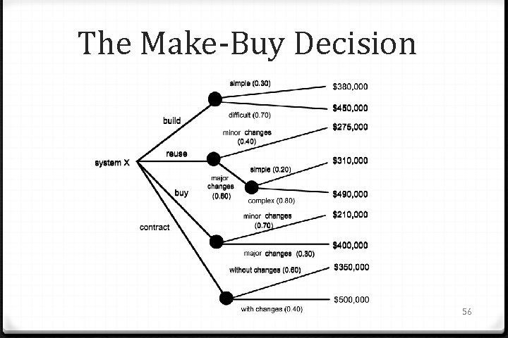 The Make-Buy Decision 56 