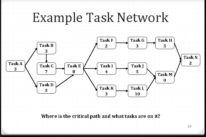 Example Task Network Task F 2 Task B 3 Task A 3 Task C