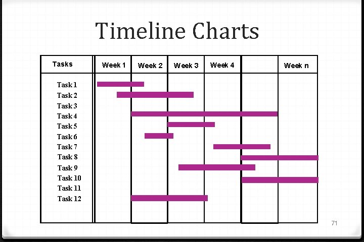 Timeline Charts Tasks Week 1 Week 2 Week 3 Week 4 Week n Task