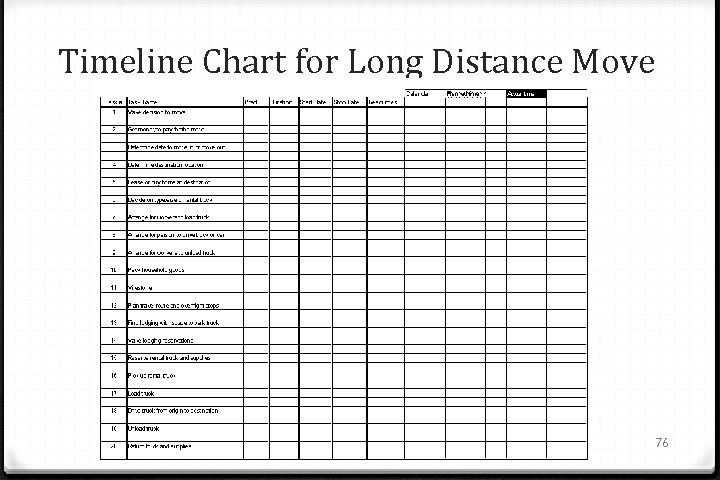 Timeline Chart for Long Distance Move 76 