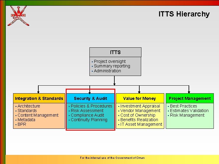 ITTS Hierarchy ITTS § Project oversight § Summary reporting § Administration Integration & Standards