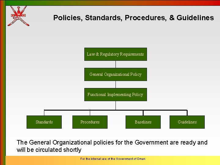 Policies, Standards, Procedures, & Guidelines Law & Regulatory Requirements General Organizational Policy Functional Implementing
