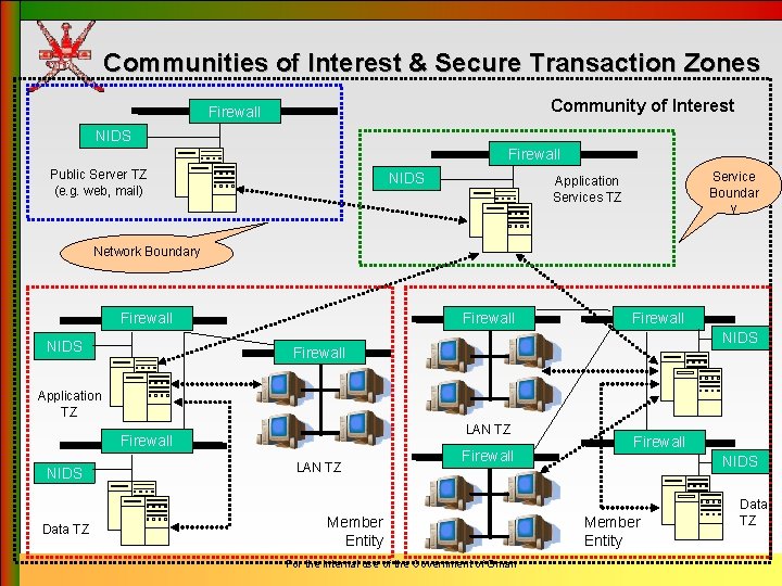 Communities of Interest & Secure Transaction Zones Community of Interest Firewall NIDS Firewall Public