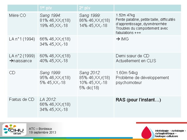 1 er plv 2 e plv Mère CO Sang 1994: 81% 46, XX, r(18)