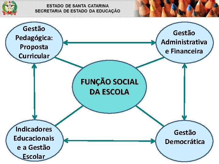 Gestão Pedagógica: Proposta Curricular Gestão Administrativa e Financeira FUNÇÃO SOCIAL DA ESCOLA Indicadores Educacionais