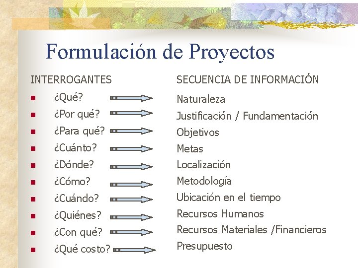 Formulación de Proyectos INTERROGANTES SECUENCIA DE INFORMACIÓN n ¿Qué? Naturaleza n ¿Por qué? Justificación