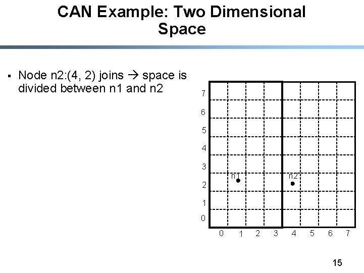 CAN Example: Two Dimensional Space § Node n 2: (4, 2) joins space is