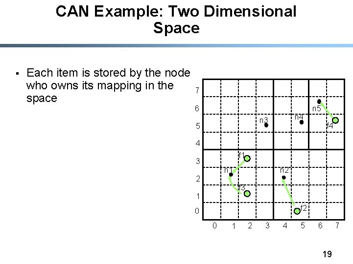 CAN Example: Two Dimensional Space § Each item is stored by the node who