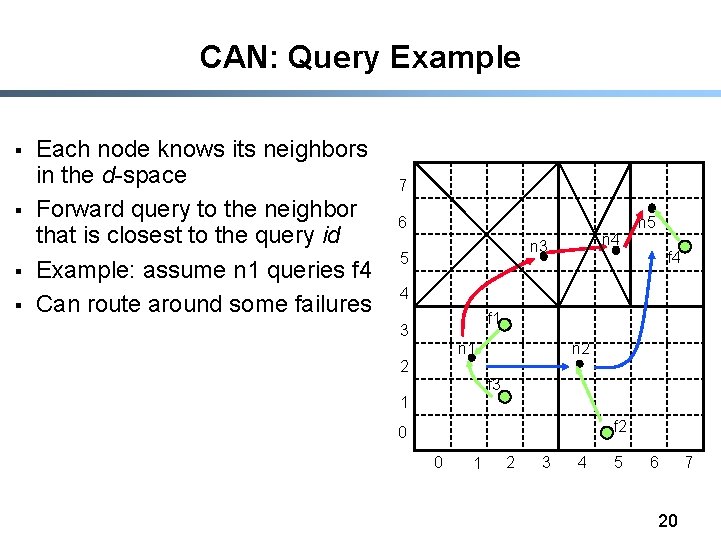 CAN: Query Example § § Each node knows its neighbors in the d-space Forward