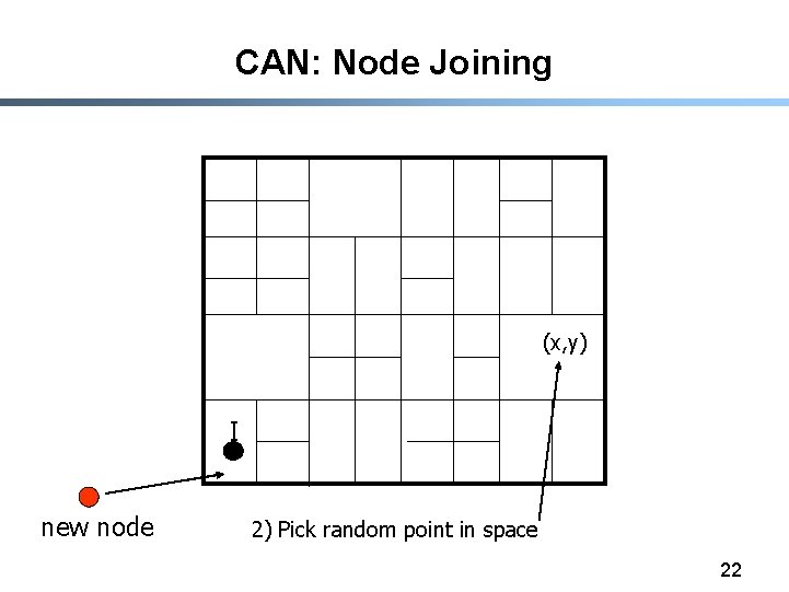 CAN: Node Joining (x, y) I new node 2) Pick random point in space