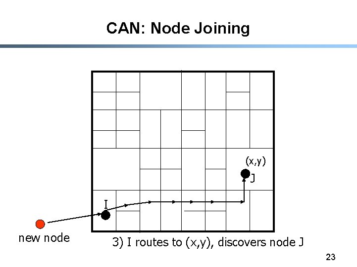 CAN: Node Joining (x, y) J I new node 3) I routes to (x,