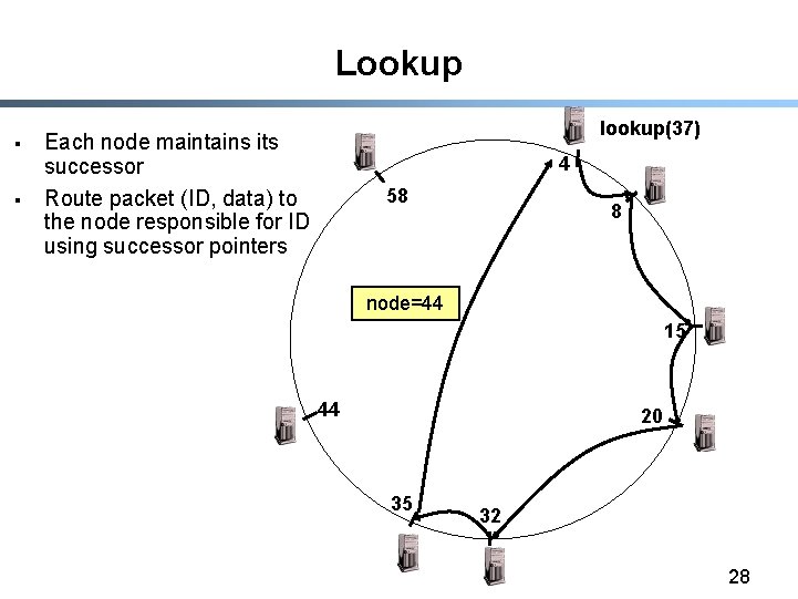 Lookup § § lookup(37) Each node maintains its successor Route packet (ID, data) to