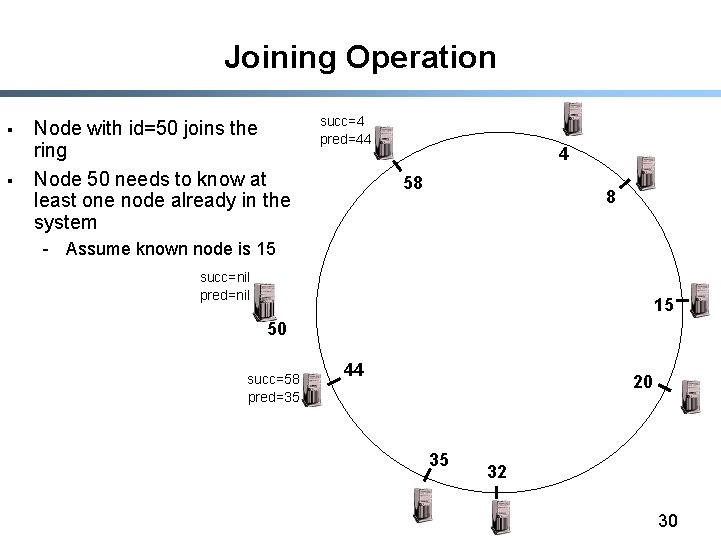 Joining Operation § § Node with id=50 joins the ring Node 50 needs to