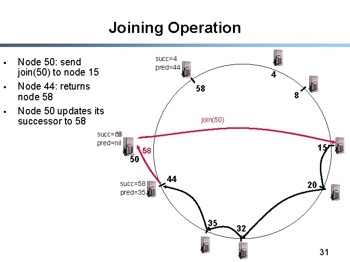 Joining Operation § § § succ=4 pred=44 Node 50: send join(50) to node 15