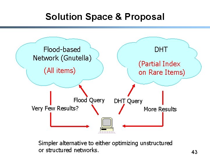 Solution Space & Proposal Flood-based Network (Gnutella) (All items) Flood Query Very Few Results?