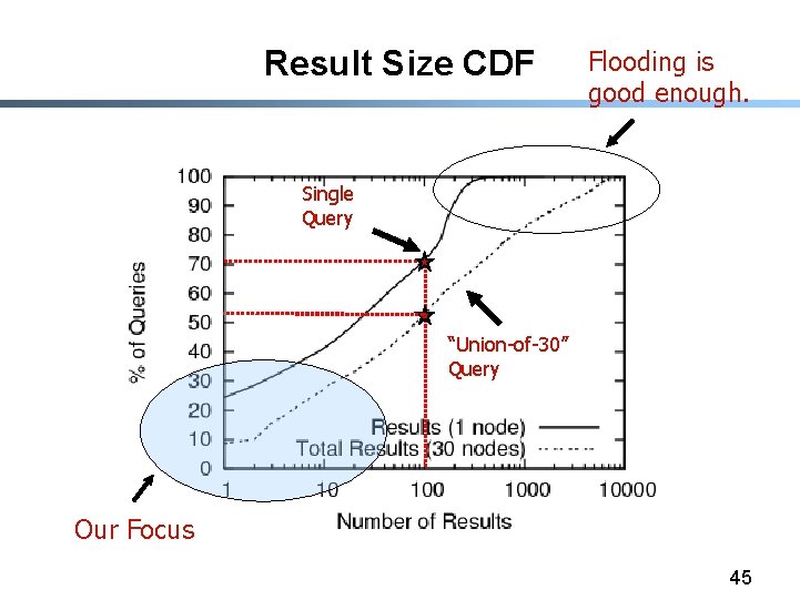 Result Size CDF Flooding is good enough. Single Query “Union-of-30” Query Our Focus 45