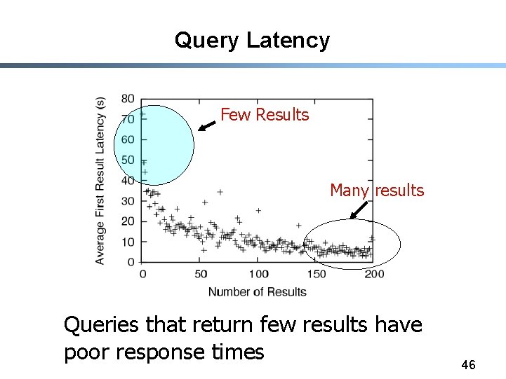 Query Latency Few Results Many results Queries that return few results have poor response