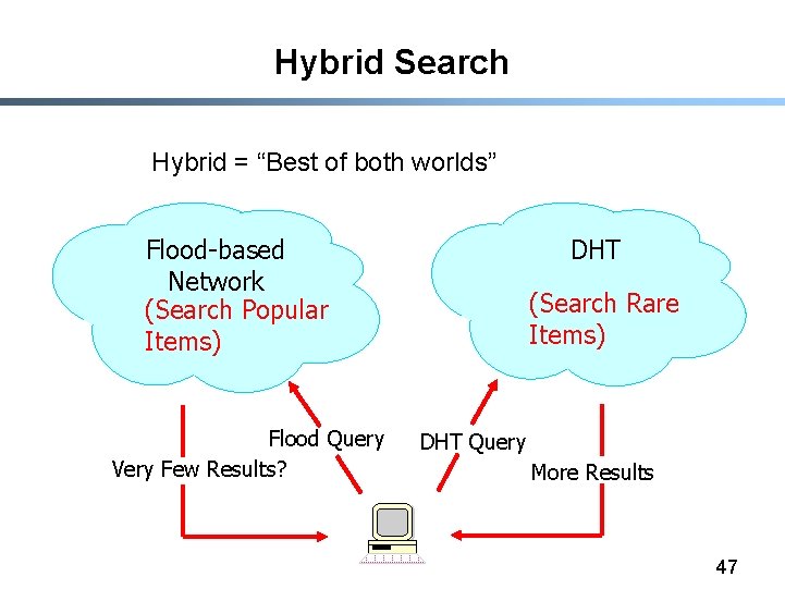 Hybrid Search Hybrid = “Best of both worlds” Flood-based Network (Search Popular Items) Flood